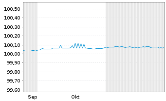 Chart Capgemini SE EO-FLR Notes 2025(27) - 6 Months