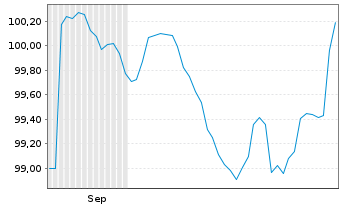 Chart Valéo S.E. EO-Medium-Term Nts 2025(25/32) - 6 Months