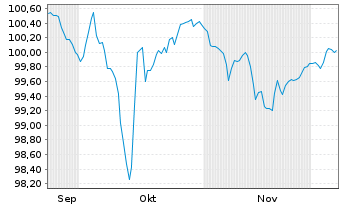 Chart RCI Banque S.A. EO-FLR Med.-T. Nts 25(31/Und.) - 6 Monate