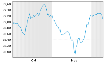 Chart Electricité de France (E.D.F.) -T.Nts 25(25/Und.) - 6 Monate