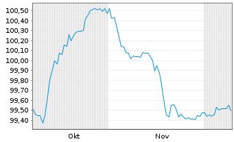 Chart Engie S.A. EO-FLR Med.-T.Nts 25(25/Und.) - 6 Monate