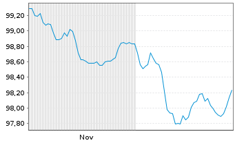 Chart Pernod Ricard S.A. EO-Med.-Term Notes 2025(25/33) - 6 Months