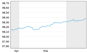 Chart Frankreich EO-Treasury Bills 2025(26) - 6 Months