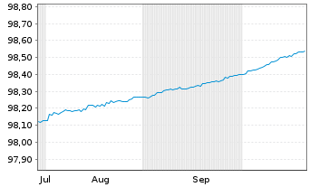 Chart Frankreich EO-Treasury Bills 2025(26) - 6 Monate