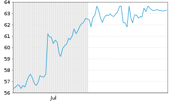 Chart Diploma PLC  - 6 Monate