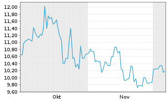 Chart Zimplats Holdings Ltd. - 6 Monate