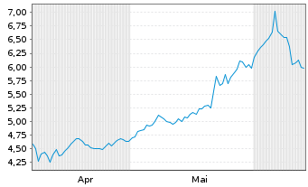 Chart Qinetiq PLC - 6 mois
