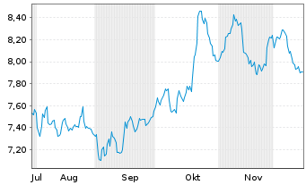 Chart Segro PLC Registered Shares LS -,10 - 6 Months