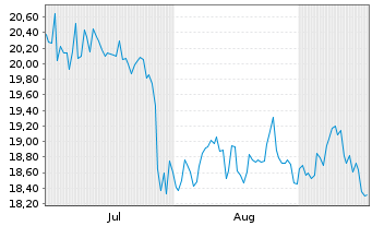 Chart Greggs PLC  - 6 Months