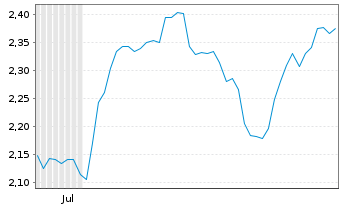 Chart Serabi Gold PLC - 6 Months