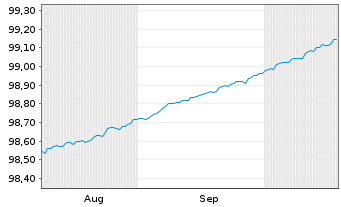 Chart Großbritannien LS-Treasury Stock 2020(26) - 6 Monate