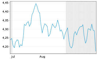Chart Breedon Group PLC - 6 Months