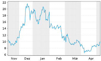 Chart Global X Digital Assets Issuer AAVE - 6 Monate