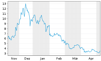 Chart Global X Digital Assets Issuer Uniswap - 6 Months