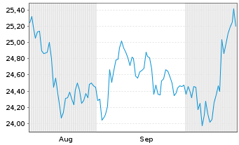 Chart Großbritannien LS-Treasury Stock 2020(61) - 6 Monate