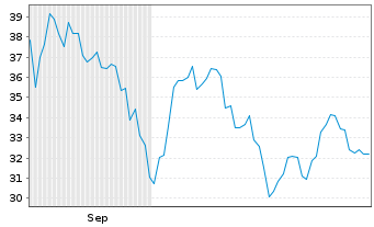 Chart Klarna Group PLC - 6 Months