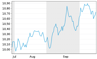 Chart Informa PLC - 6 Months