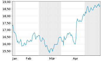 Chart Mondi PLC - 6 Months