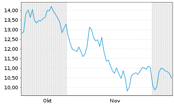 Chart WisdomTree Issuer X Ltd. - 6 Months