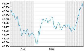 Chart Großbritannien LS-Treasury Stock 2021(46) - 6 Monate