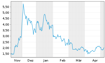 Chart CoinShares Dig.Sec. OEND 22(22/Und.) Algorand - 6 Monate