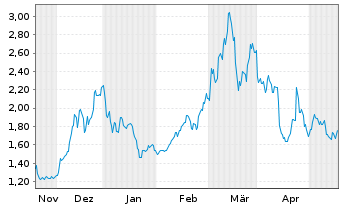 Chart CoinShares Dig.Sec. OEND 22(22/Und.) Algorand - 6 Months
