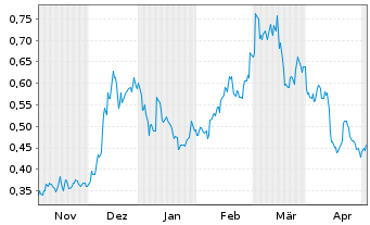 Chart CoinShares Digital Securities OPEN END 21 Cardano - 6 mois