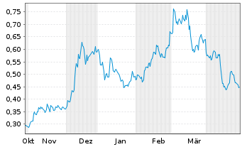 Chart CoinShares Digital Securities OPEN END 21 Cardano - 6 Months