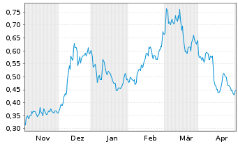 Chart CoinShares Digital Securities OPEN END 21 Cardano - 6 Monate