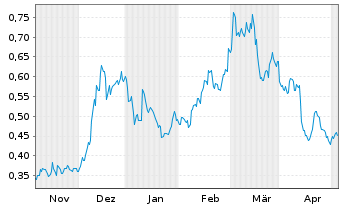 Chart CoinShares Digital Securities OPEN END 21 Cardano - 6 mois