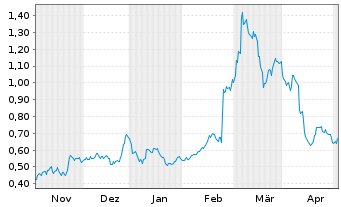 Chart CoinShares Digital Securities Uniswap - 6 mois