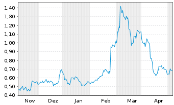 Chart CoinShares Digital Securities Uniswap - 6 Months