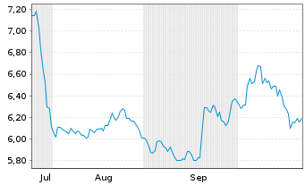 Chart Allfunds Group Ltd. - 6 Monate