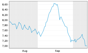 Chart HBX Group International PLC - 6 Months