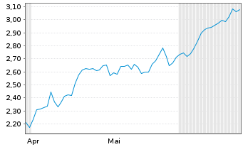 Chart Capita PLC - 6 mois
