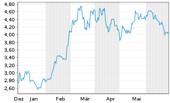 Chart VALOUR DIG. ETP O.END USD - 6 Months