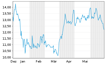 Chart Diversified Energy Company PLC - 6 mois