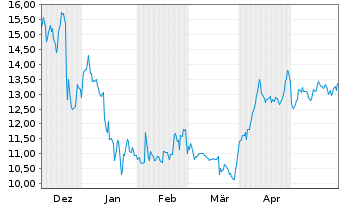 Chart Diversified Energy Company PLC - 6 Months