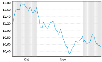Chart Gamma Communications PLC - 6 Months