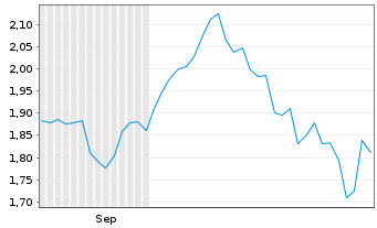 Chart VALOUR DIGITAL SECURITIES Ltd. Physical Staking - 6 Monate