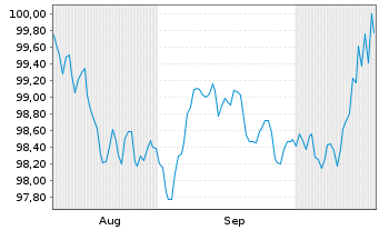Chart Großbritannien LS-Treasury Stock 2025(35) - 6 Monate