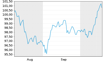 Chart Großbritannien LS-Treasury Stock 2025(56) - 6 Monate
