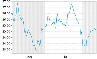 Chart Anglo American PLC - 6 Months