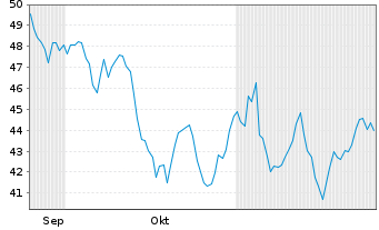 Chart Metlen Energy & Metals PLC - 6 Months