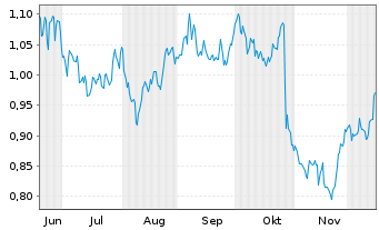 Chart RWS Holdings PLC Registered Shares LS -,01 - 6 Months