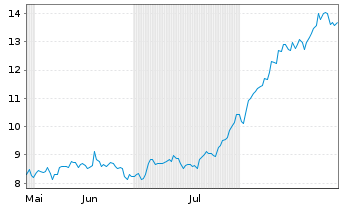 Chart Zegona Communications PLC Reg. Shares LS -,01 - 6 Months