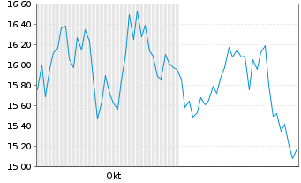 Chart Verisure PLC - 6 Monate