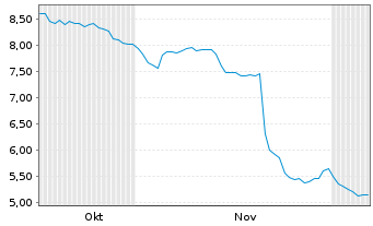 Chart PayPoint PLC - 6 Months