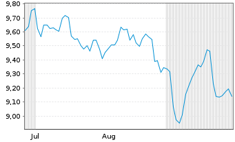Chart Auto Trader Group PLC - 6 Monate