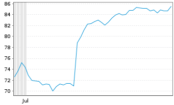 Chart Spirax Group PLC Reg. Shares LS -,26923076 - 6 Months